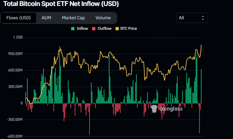 Total Bitcoin Spot ETF Net Inflow chart. Source: Coinglass